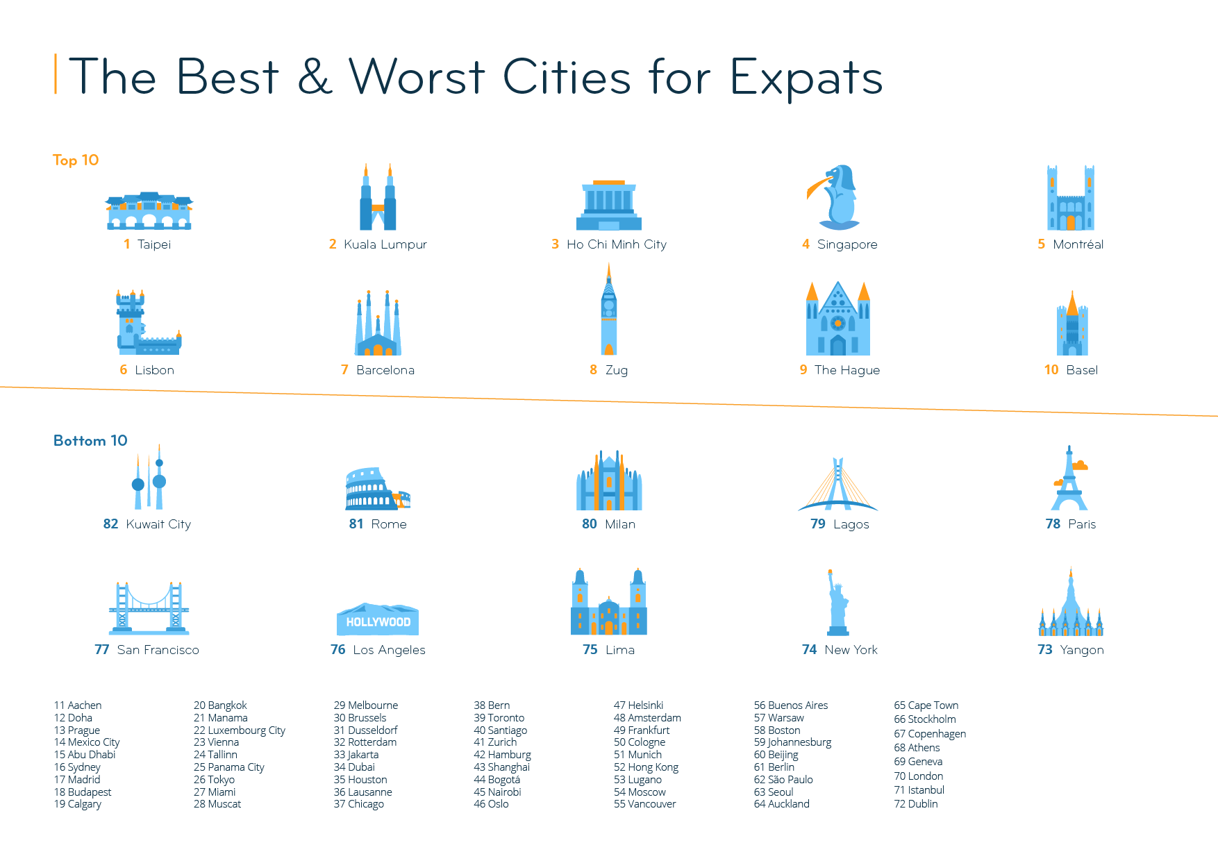 What do you think of these rankings of the best and worst city
