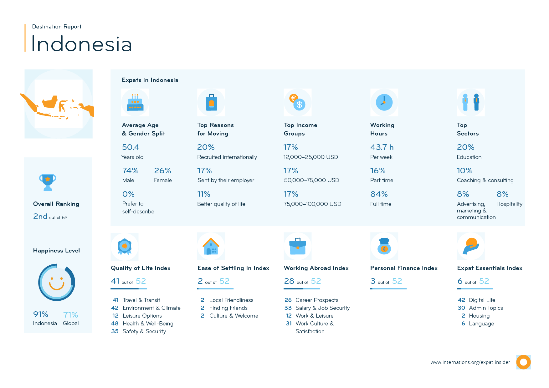 Cost of Living in Indonesia Expat Arrivals