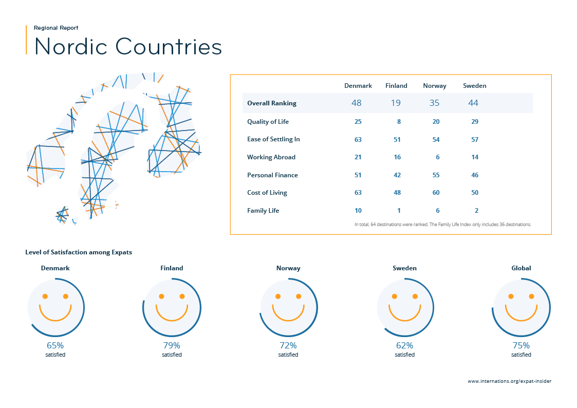 Expat Insider 2019 Comparing Expat Life In The Nordic Countries Internations 