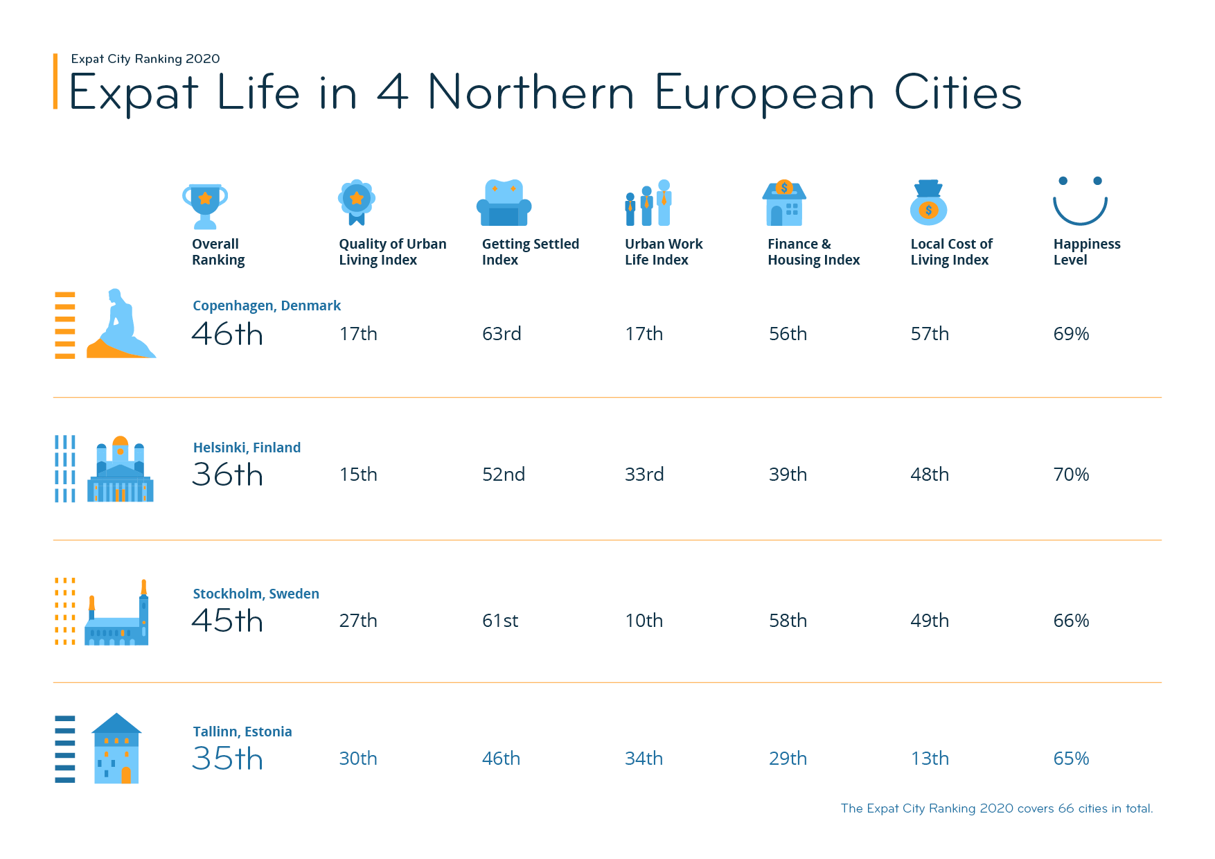 Expat Insider Cities in Europe | InterNations