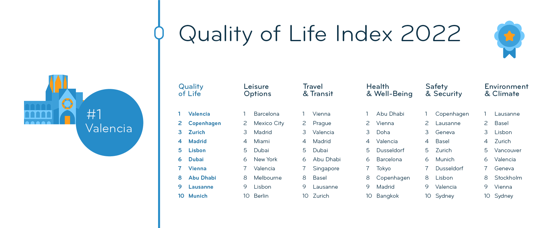 The 25 Best Places to Live for Quality of Life