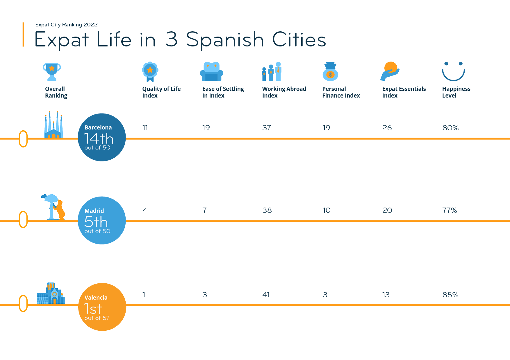 expat-insider-2022-valencia-livable-friendly-affordable-internations