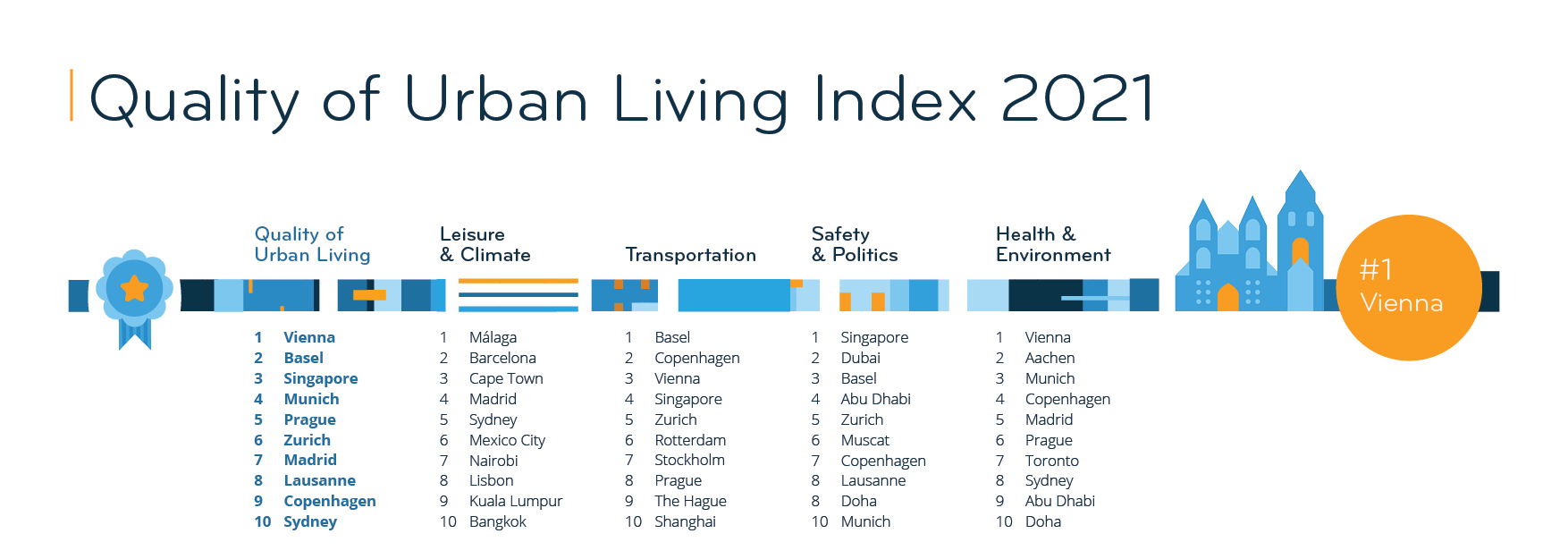 What are the top 3 cities by quality of life?