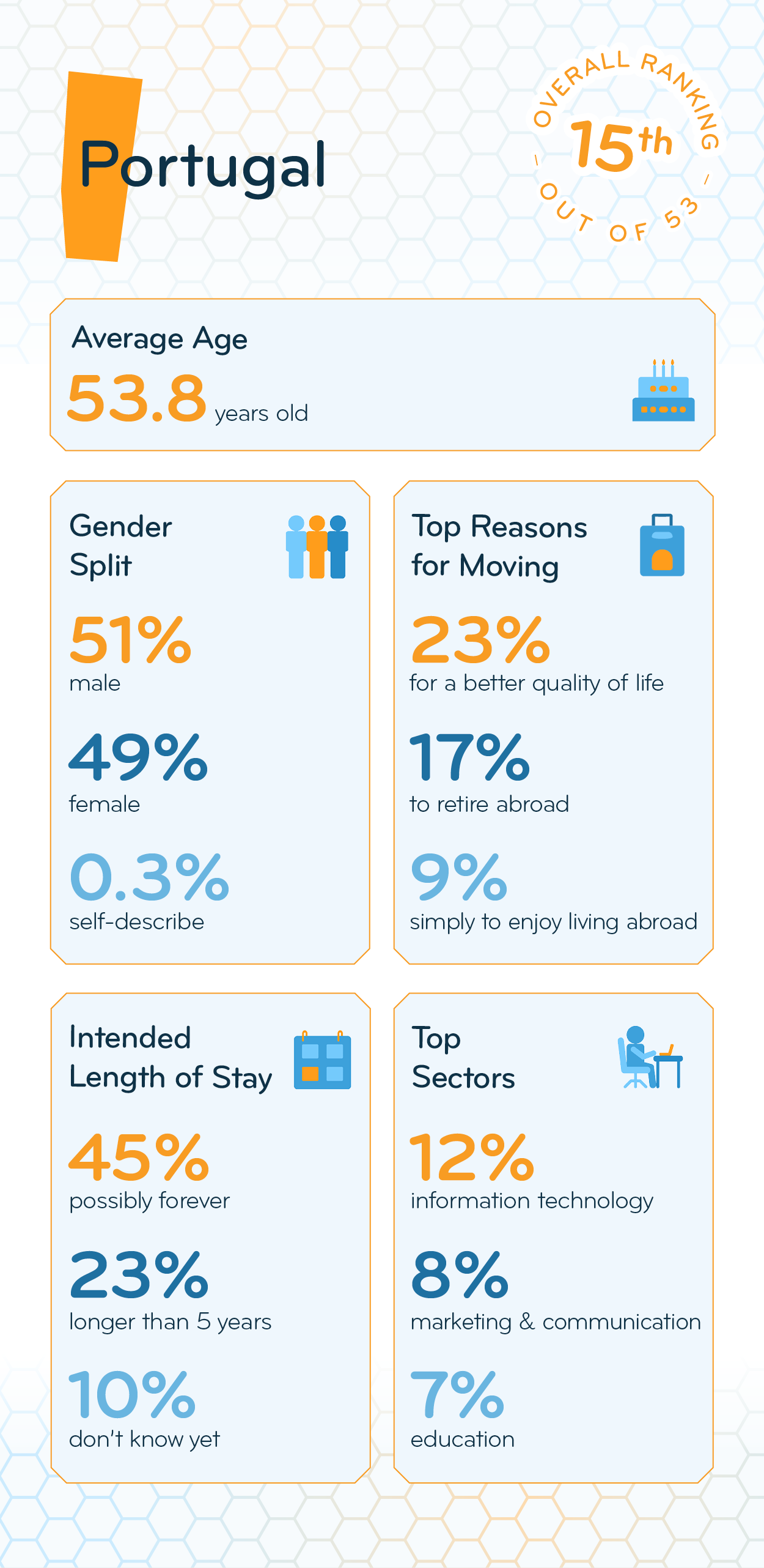 Expat Insider 2024 Portugal’s TradeOff Stellar Nature & Safety but