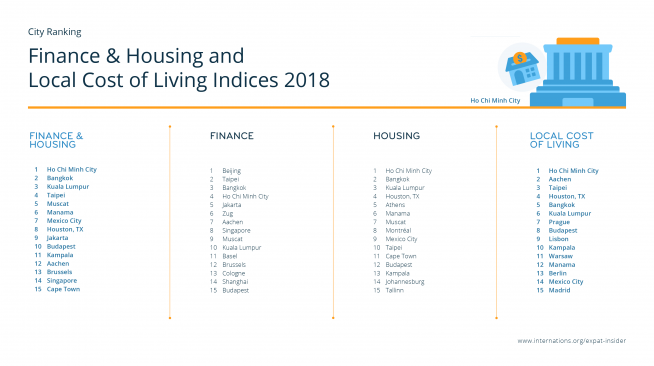 Finance &amp; Housing and Local Cost of Living Indices — Top 15