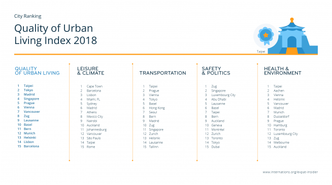 Quality of Urban Living Index — league table top 15