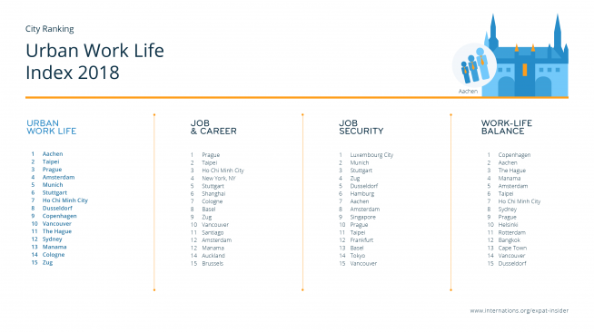 Urban Work Life Index — league table top 15