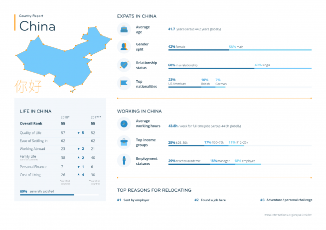 Expat statistics for China — infographic