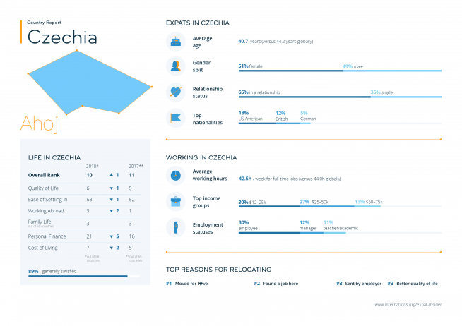 Expat statistics for Czechia — infographic