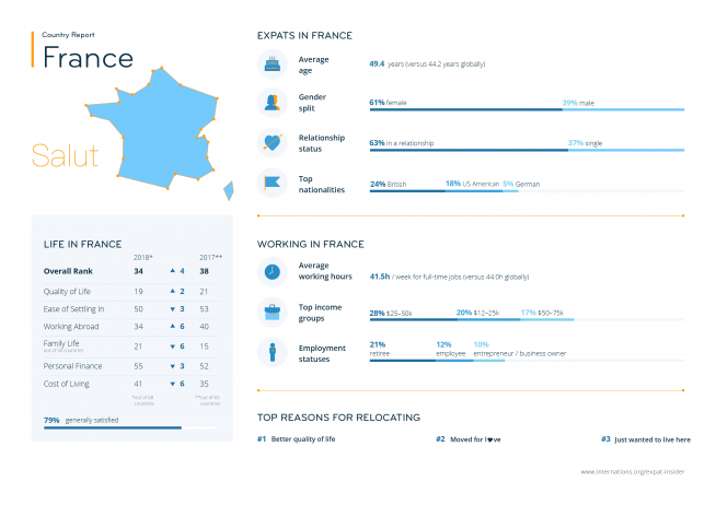 Expat statistics for France — infographic