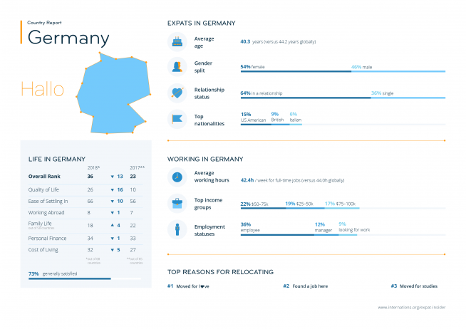 Expat statistics for Germany — infographic