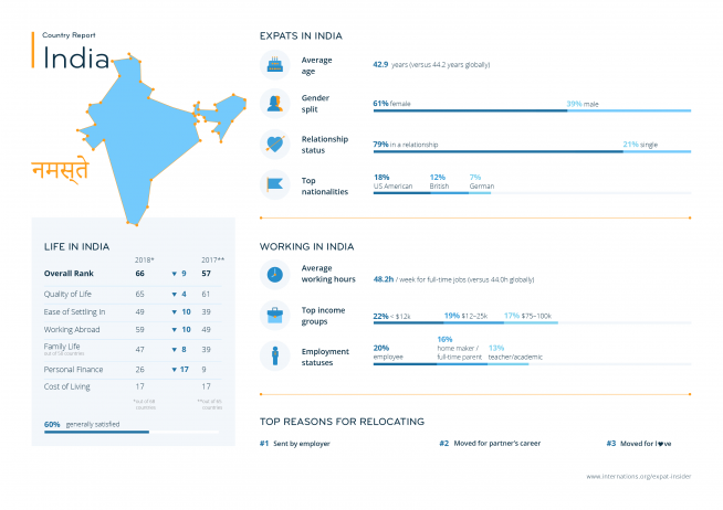 Expat statistics for India — infographic