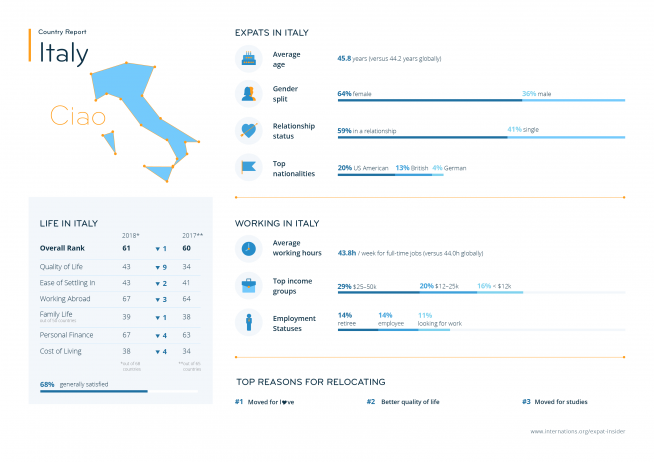 Expat statistics for Italy — infographic