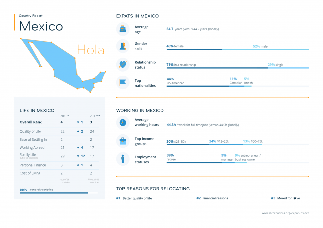 Expat statistics for Mexico — infographic