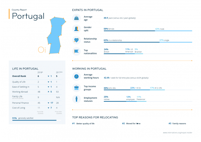 Expat statistics for Portugal — infographic