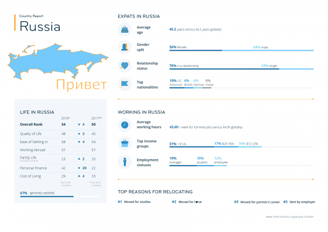 Expat statistics for Russia — infographic