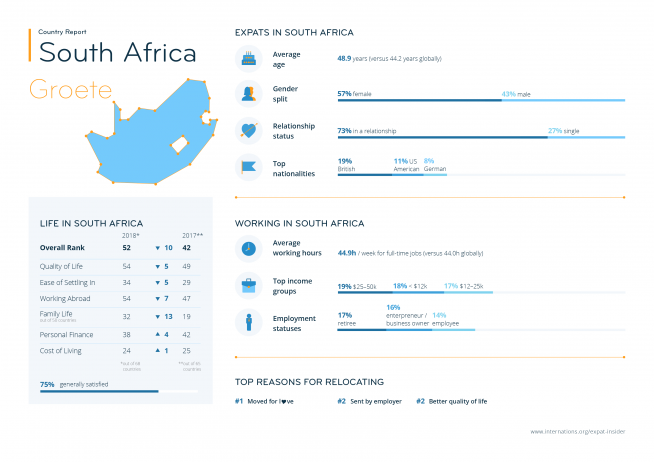 Expat statistics for South Africa — infographic