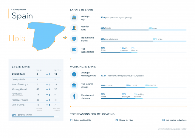 Expat statistics for Spain — infographic