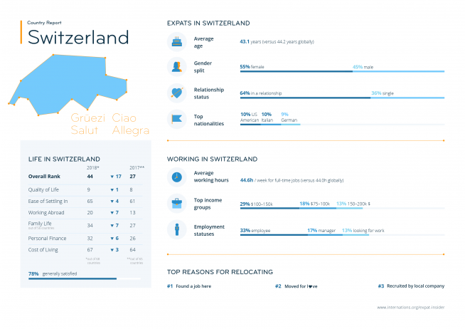 Expat statistics for Switzerland — infographic