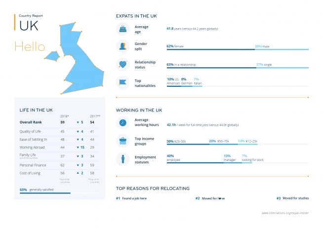 Expat statistics for the UK — infographic