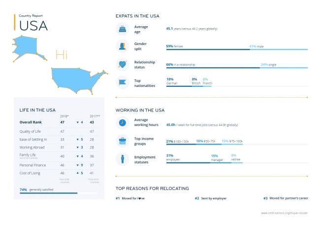 Expat statistics for the USA — infographic