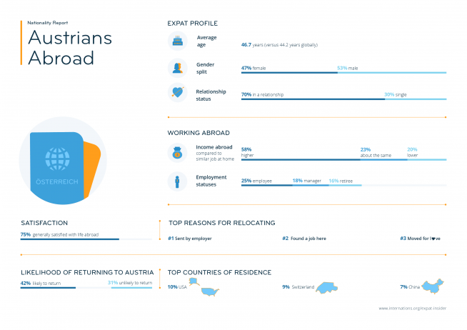 Expat statistics on Austrians abroad — infographic