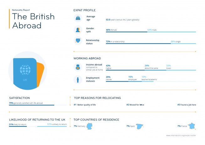 Expat statistics on the British abroad — infographic