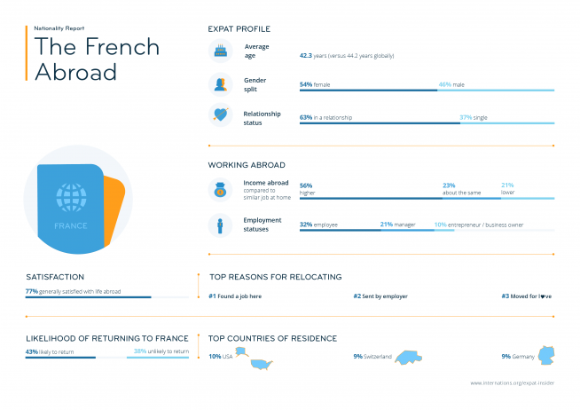 Expat statistics on the French abroad — infographic