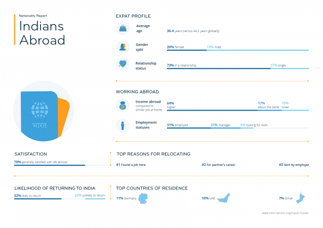 Expat statistics on Indians abroad — infographic