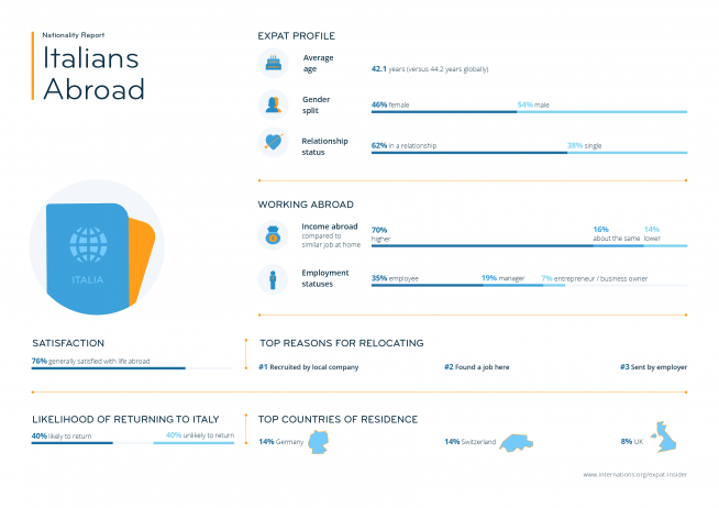 Expat statistics on Italians abroad — infographic