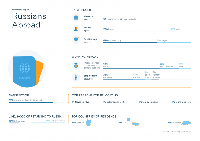 Expat statistics on Russians abroad — infographic