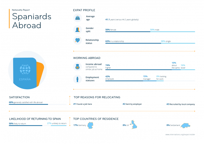 Expat statistics on Spaniards abroad — infographic