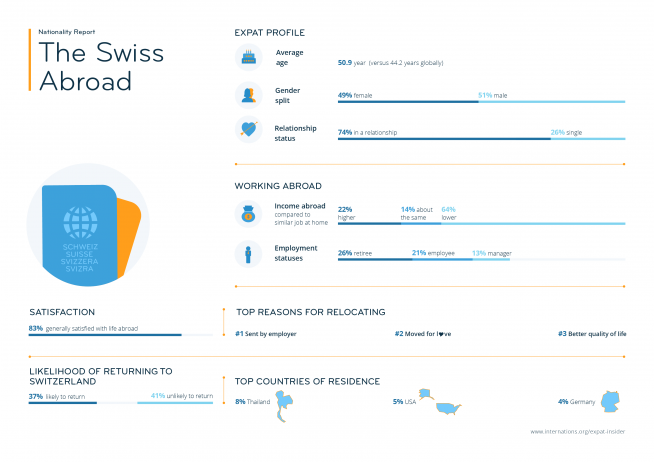 Expat statistics on the Swiss abroad — infographic