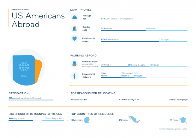 Expat statistics on US Americans abroad — infographic