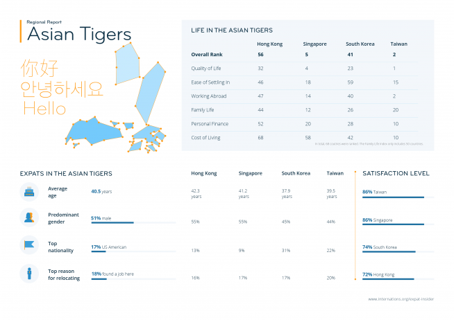 Expat statistics for the Asian Tigers — infographic