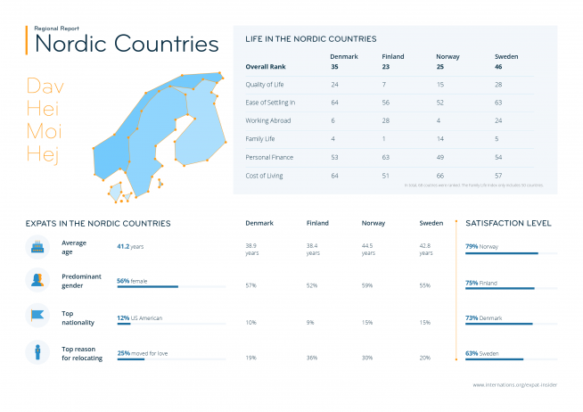 Expat statistics for the Nordic Countries — infographic