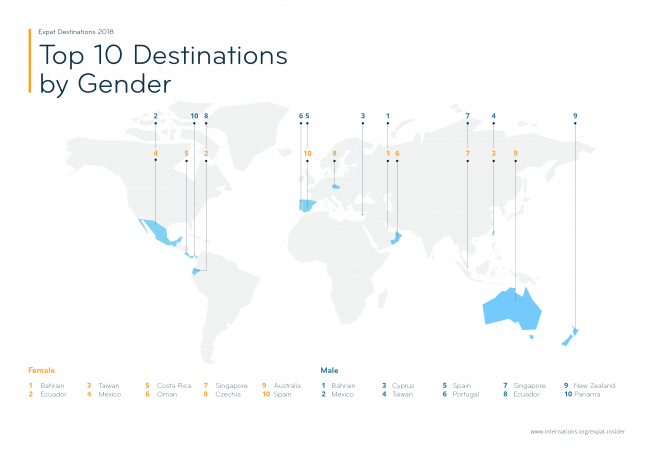 Top Expat Destinations 2018 according to Men &amp; Women — infographic