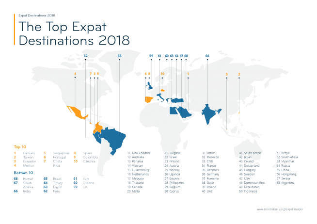 Top Expat Destinations 2018 — infographic