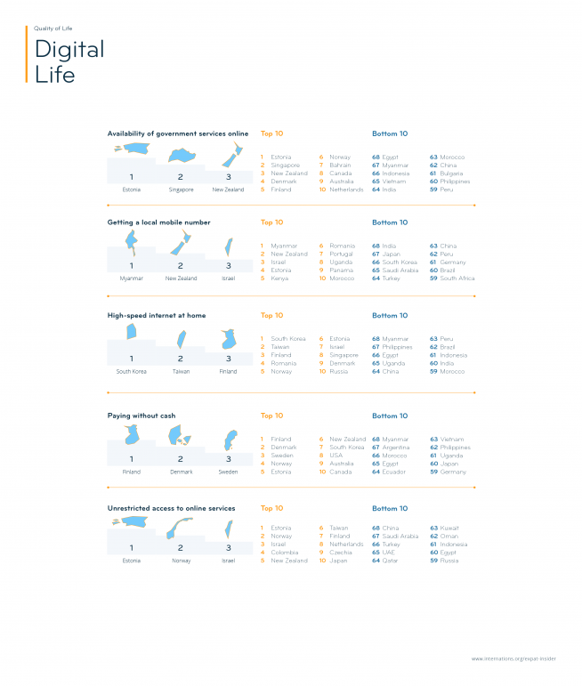 Digital Life Abroad — infographic