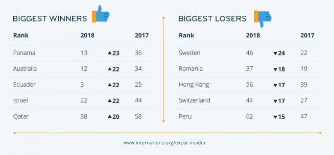 Expat Destinations 2018: The Biggest Winners &amp; Losers — infographic