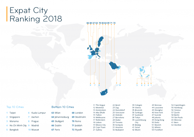The Best &amp; Worst Cities for Expats in 2018 — infographic