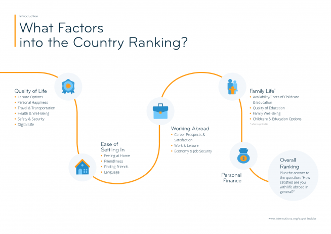 What factors into the Expat Insider 2018 country ranking? — infographic
