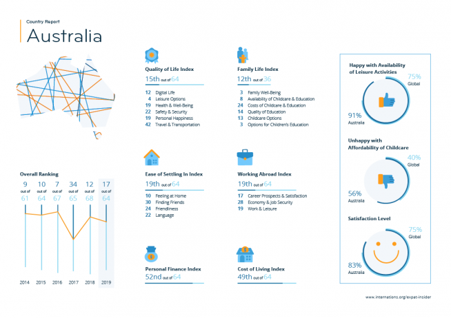 Expat statistics for Australia — infographic