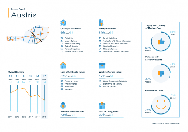 Expat statistics for Austria — infographic