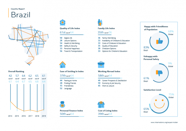 Expat statistics for Brazil — infographic