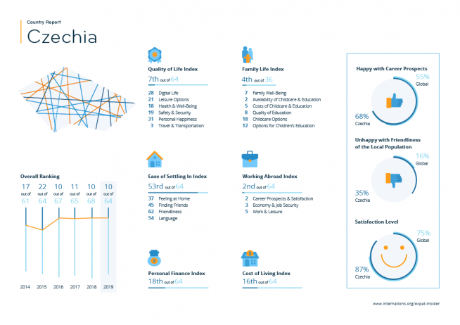 Expat statistics for Czechia — infographic