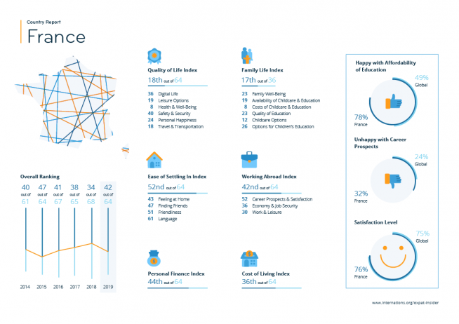 Expat statistics for France — infographic