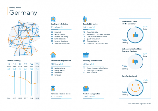 Expat statistics for Germany — infographic