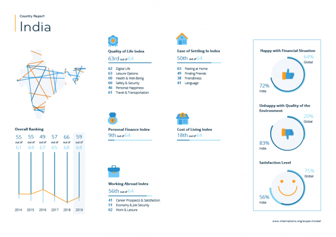 Expat statistics for India — infographic