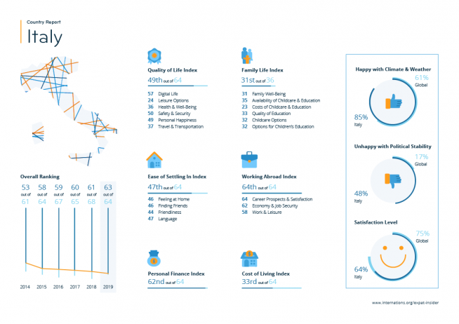 Expat statistics for Italy — infographic